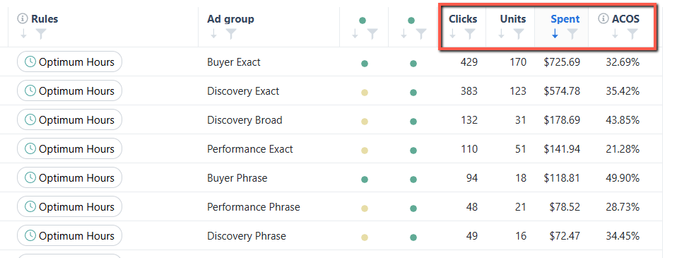 Dayparting - Adding Columns ACoS, Spend, Sales