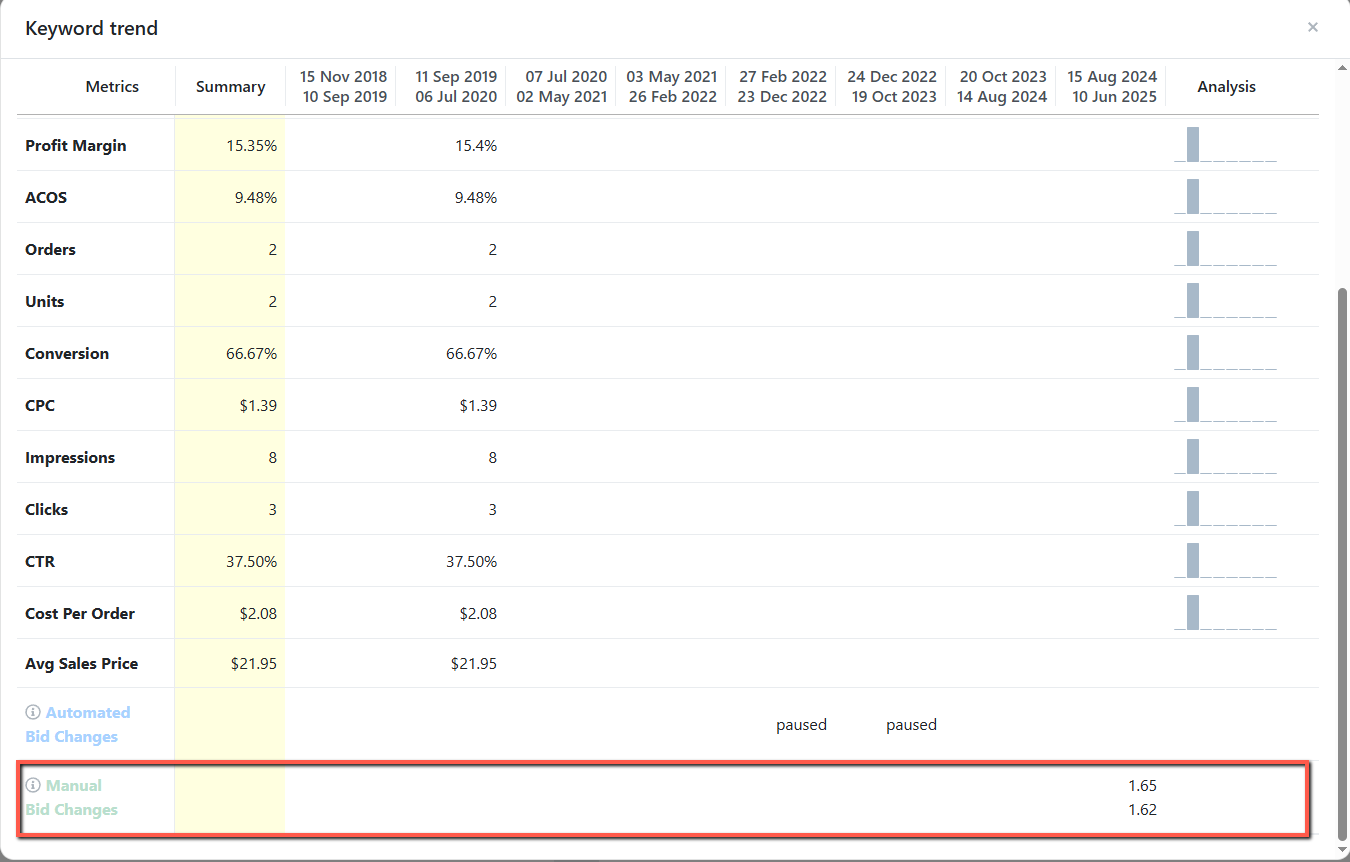View Manual Bid Changes on Sales Trend